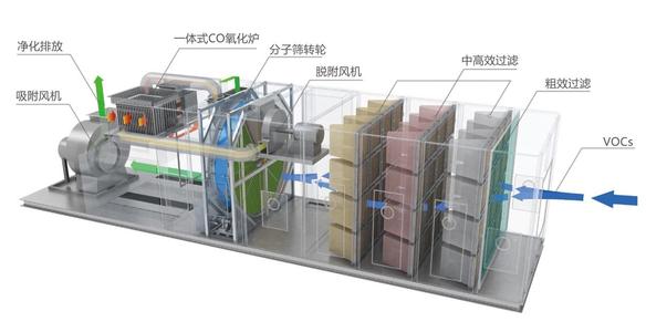 沸石轉輪吸附濃縮的優(yōu)點