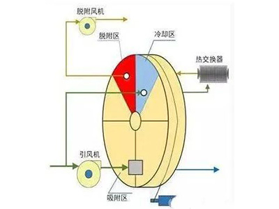 沸石轉(zhuǎn)輪怎么樣